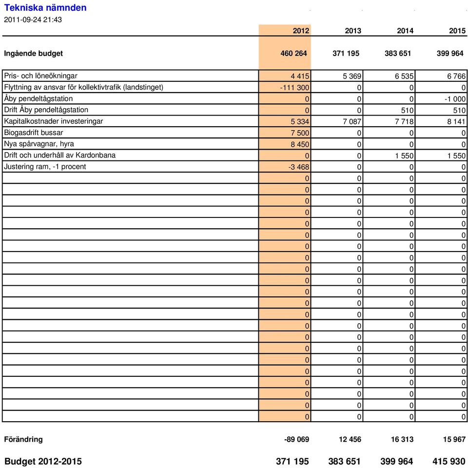 Kapitalkostnader investeringar 5 334 7 087 7 718 8 141 Biogasdrift bussar 7 50 Nya spårvagnar, hyra 8 45 Drift och underhåll av