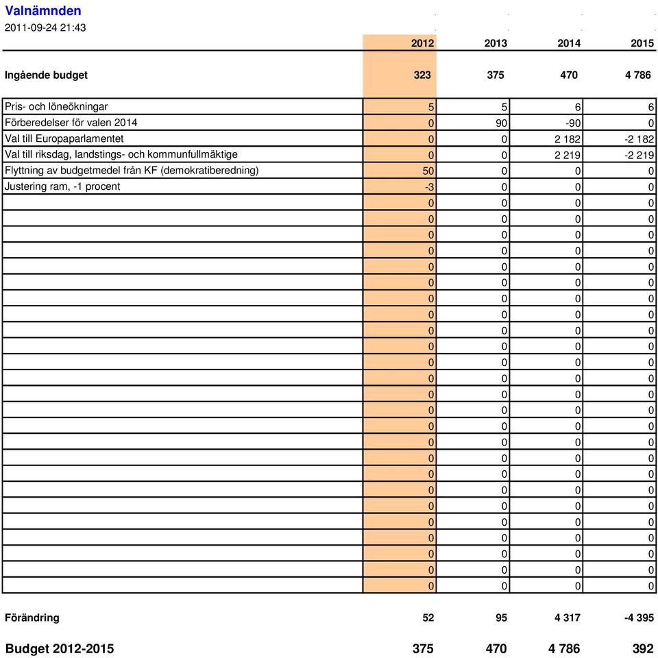 riksdag, landstings- och kommunfullmäktige 0 0 2 219-2 219 Flyttning av budgetmedel från KF
