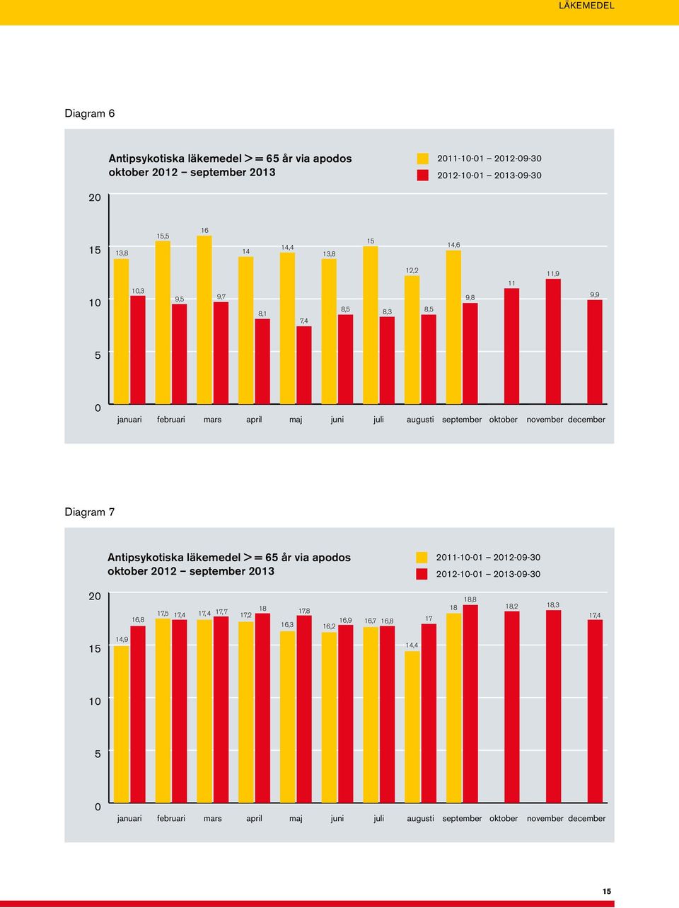 december Diagram 7 Antipsykotiska läkemedel > = 65 år via apodos oktober 2012 september 2013 2011-10-01 2012-09-30 2012-10-01 2013-09-30 20 16,8 17,5 17,4 17, 4