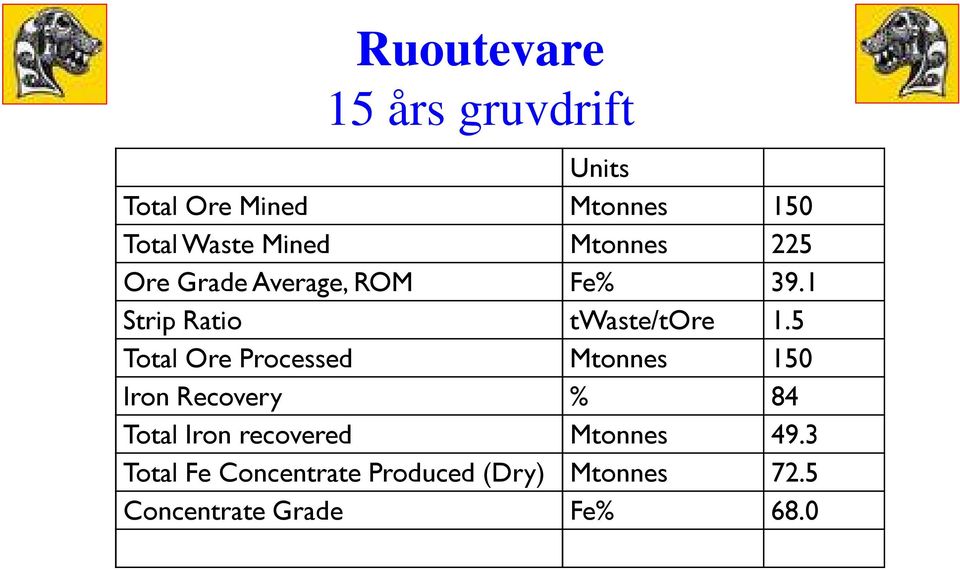 5 Total Ore Processed Mtonnes 150 Iron Recovery % 84 Total Iron recovered