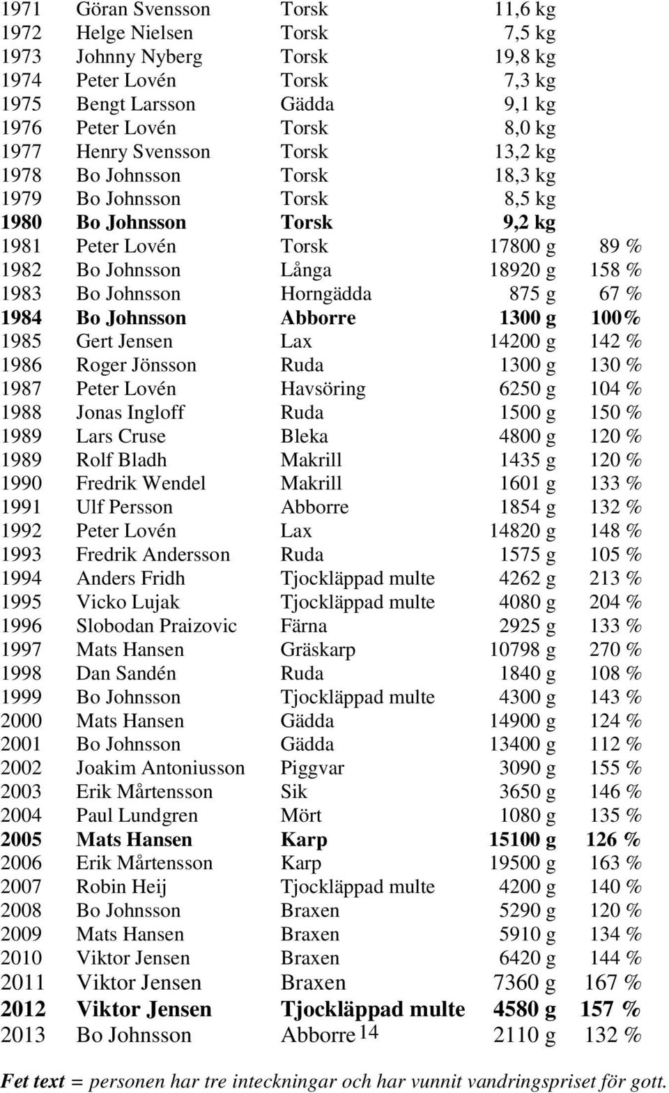 Bo Johnsson Horngädda 875 g 67 % 1984 Bo Johnsson Abborre 1300 g 100% 1985 Gert Jensen Lax 14200 g 142 % 1986 Roger Jönsson Ruda 1300 g 130 % 1987 Peter Lovén Havsöring 6250 g 104 % 1988 Jonas