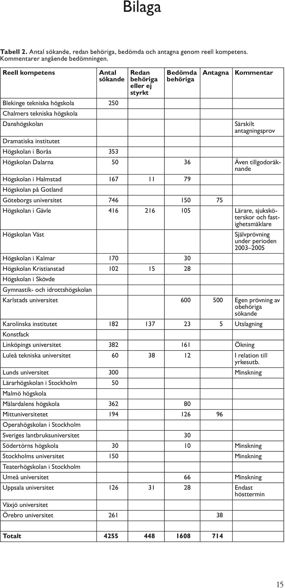 Antagna Kommentar Särskilt antagningsprov Högskolan Dalarna 50 36 Även tillgodoräknande Högskolan i Halmstad 167 11 79 Högskolan på Gotland Göteborgs universitet 746 150 75 Högskolan i Gävle 416 216