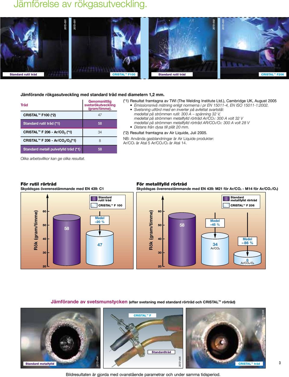 standard tråd med diametern 1,2 mm. Tråd Genomsnittlig svetsrökutveckling (gram/timme).