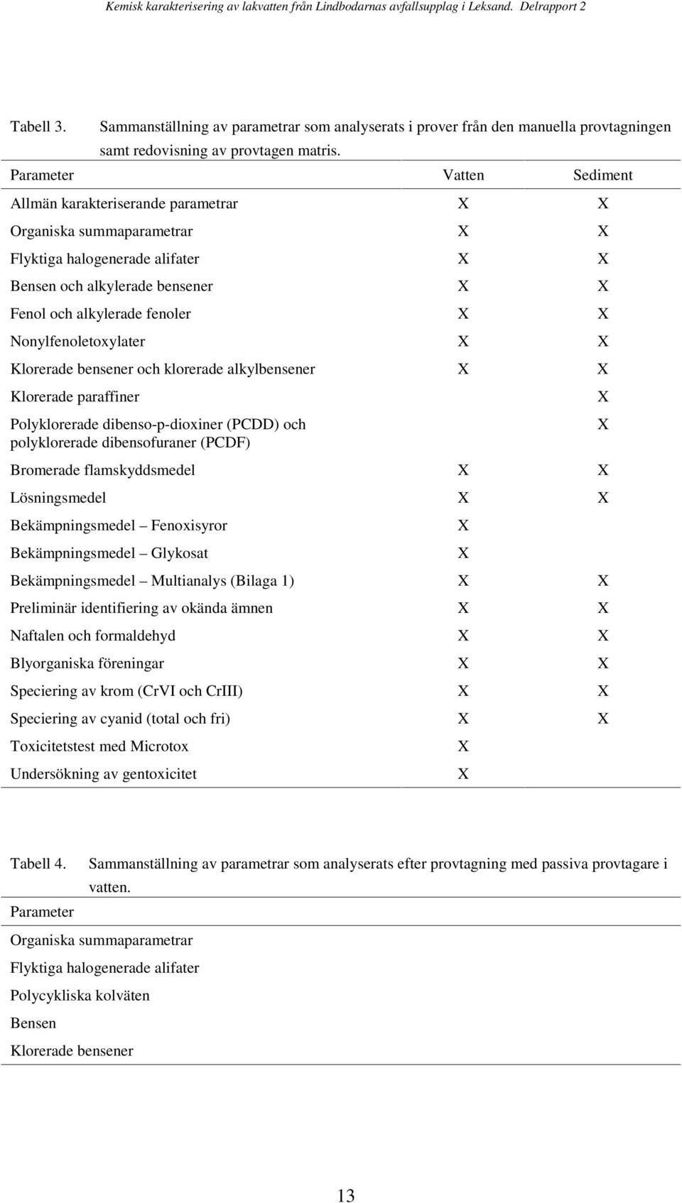 Nonylfenoletoxylater X X Klorerade bensener och klorerade alkylbensener X X Klorerade paraffiner X Polyklorerade dibenso-p-dioxiner (PCDD) och X polyklorerade dibensofuraner (PCDF) Bromerade