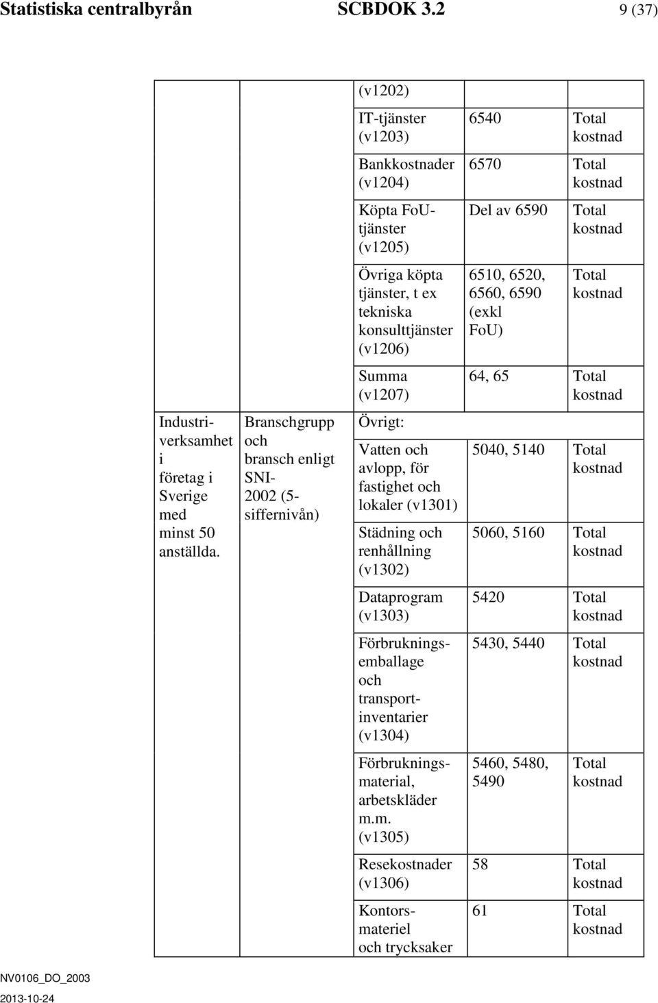 6560, 6590 (exkl FoU) Total Summa (v207) 64, 65 Total Industrverksamhet företag Sverge med mnst 50 anställda.
