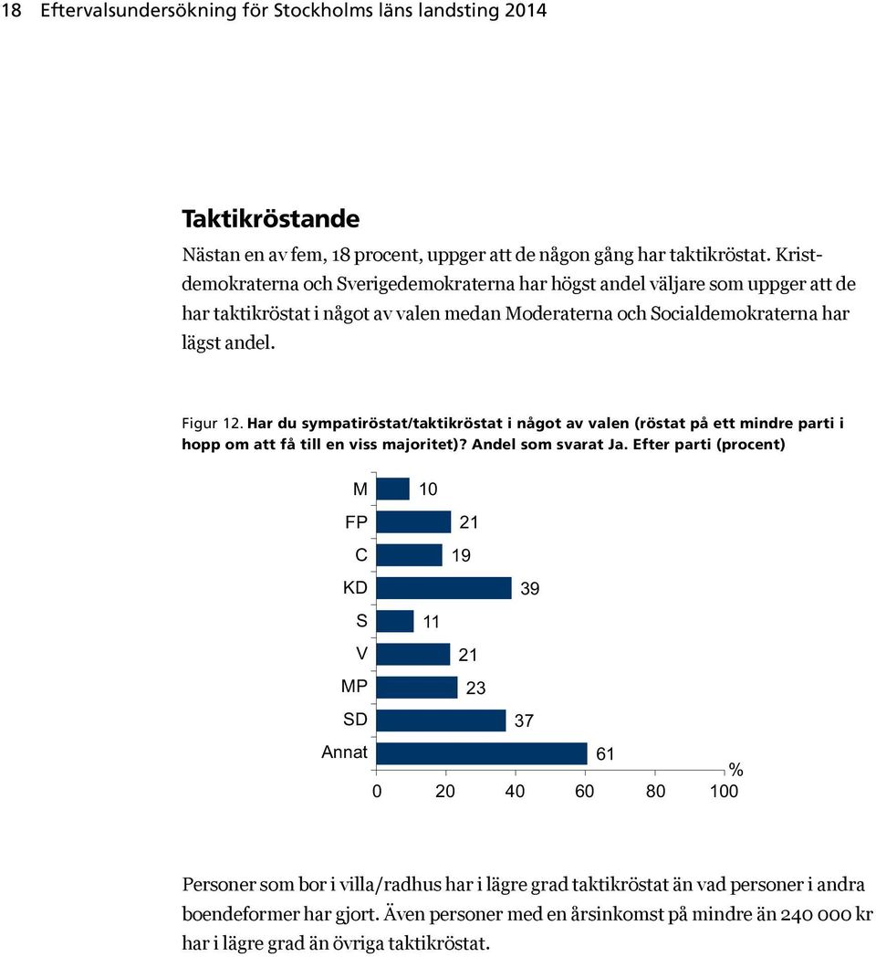 Har du sympatiröstat/taktikröstat i något av valen (röstat på ett mindre parti i hopp om att få till en viss majoritet)? Andel som svarat Ja.