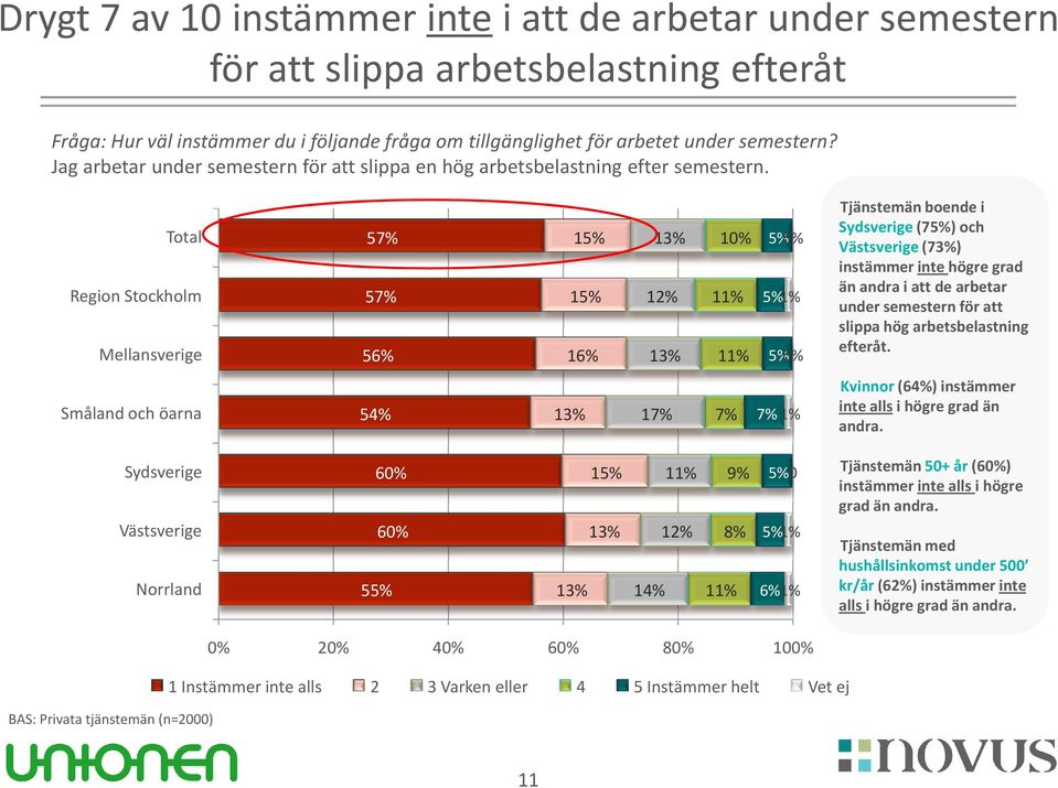 Total Region Stockholm Mellansverige 57% 57% 56% 1 1 1 5% 5% 5% Tjänstemän boende i Sydsverige(75%) och Västsverige(73%) instämmer inte högre grad än andra i att de arbetar under semestern för att