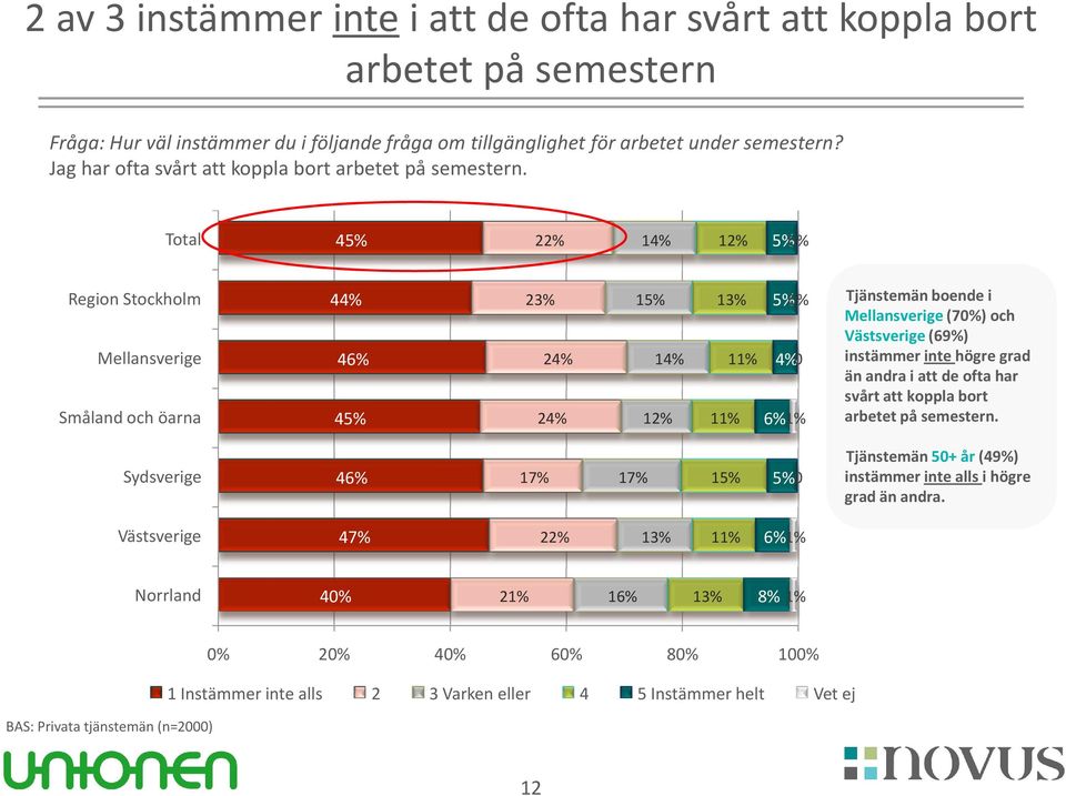 Total 45% 5% Region Stockholm Mellansverige Småland och öarna 44% 46% 45% 23% 24% 24% 1 1 5% 4% 0 6% Tjänstemän boende i Mellansverige (7) och Västsverige(69%) instämmer inte högre