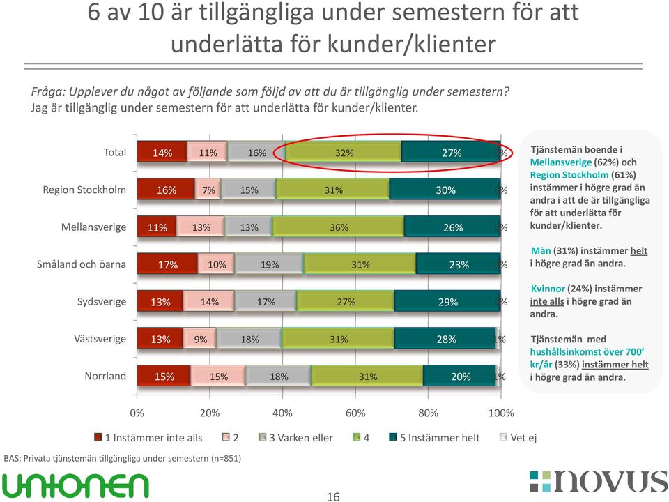 Total Region Stockholm Mellansverige 1 1 7% 32% 3 36% 27% 3 26% Tjänstemän boende i Mellansverige (62%) och Region Stockholm (6) instämmer i högre grad än andra i att de är tillgängliga för att