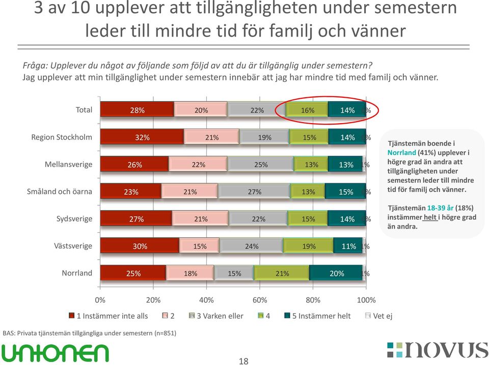 Total 28% 2 Region Stockholm Mellansverige Småland och öarna 32% 26% 23% 2 2 25% 27% Tjänstemän boende i Norrland (4) upplever i högre grad än andra att tillgängligheten under semestern leder