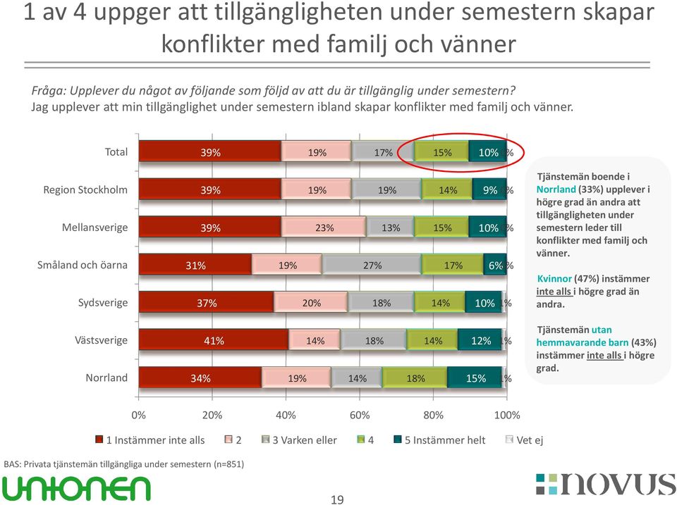 Total 39% 17% 1 Region Stockholm Mellansverige Småland och öarna Sydsverige 39% 39% 3 37% 23% 2 27% 17% 9% 1 6% 1 Tjänstemän boende i Norrland (33%) upplever i högre grad än andra att