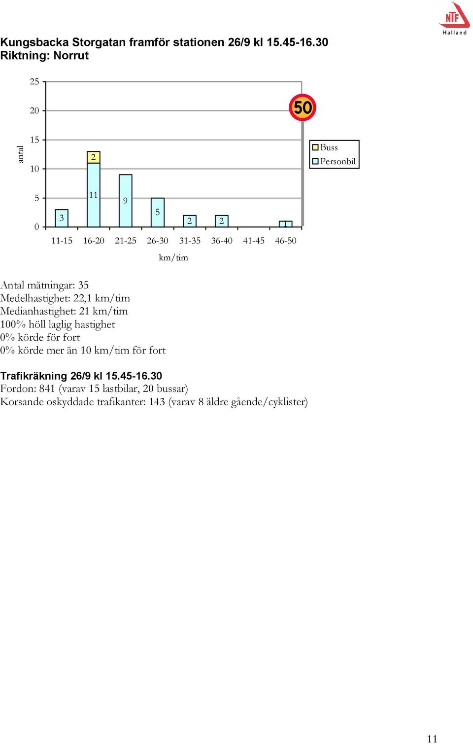 Medianhastighet: % höll laglig hastighet % körde för fort % körde mer än för