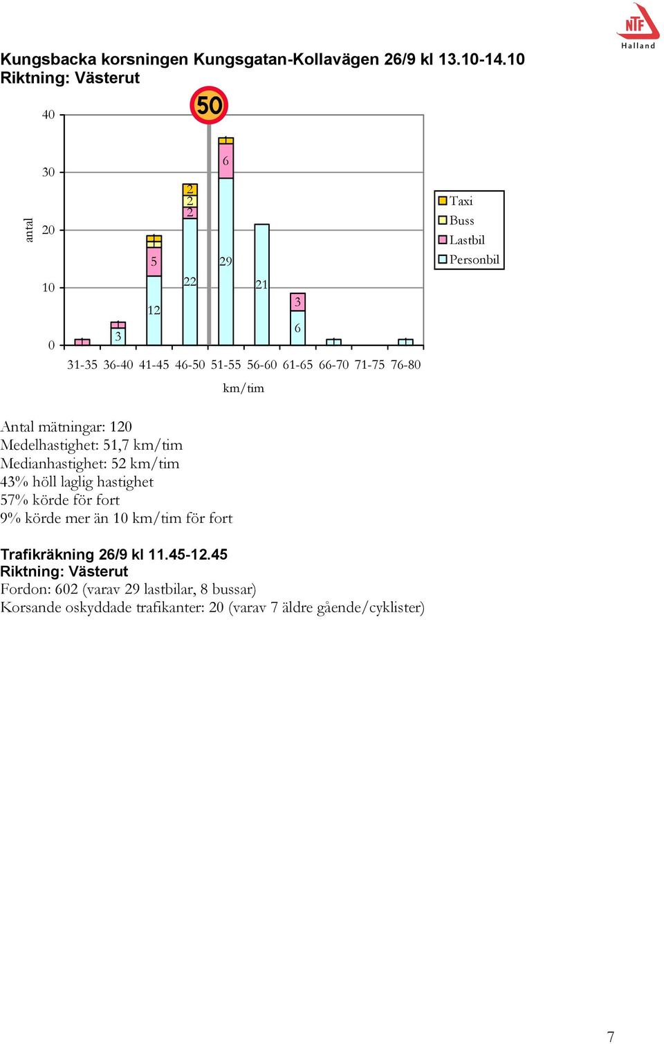 Riktning: Västerut 9 - - - - - - - -7 7-7 7-8 Taxi Antal mätningar: Medelhastighet:,7