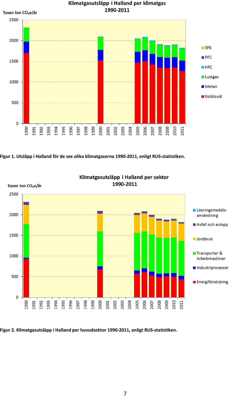 klimatgaserna 1990 2011, enligt RUS