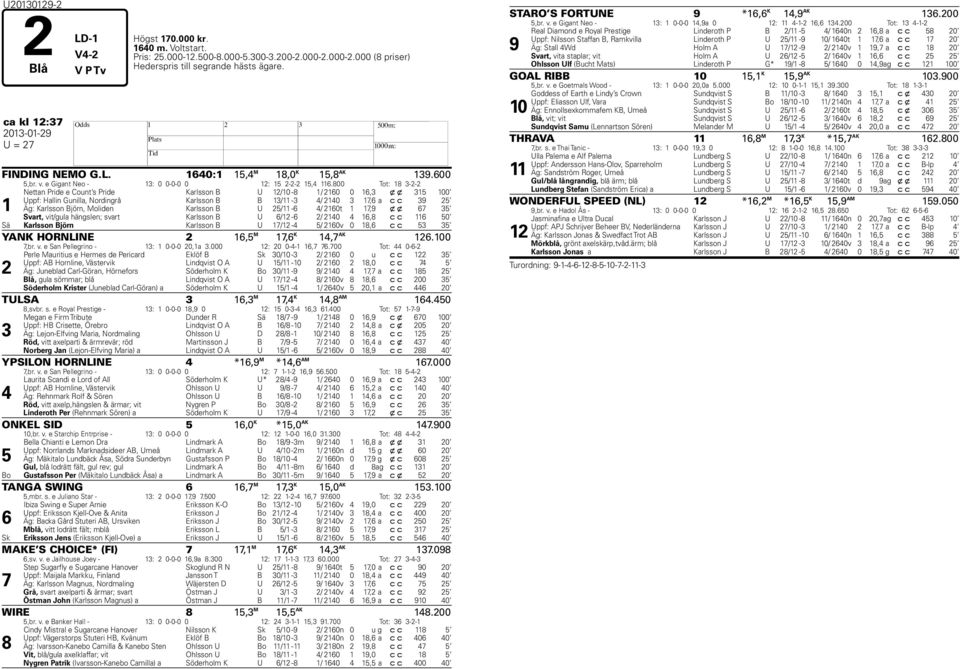 800 Tot: 18 3-2-2 1 Nettan Pride e Count s Pride Karlsson B U 12/10-8 1/ 2160 0 16,3 x x 315 100 Uppf: Hallin Gunilla, Nordingrå Karlsson B B 13/11-3 4/ 2140 3 17,6 a c c 39 25 Äg: Karlsson Björn,