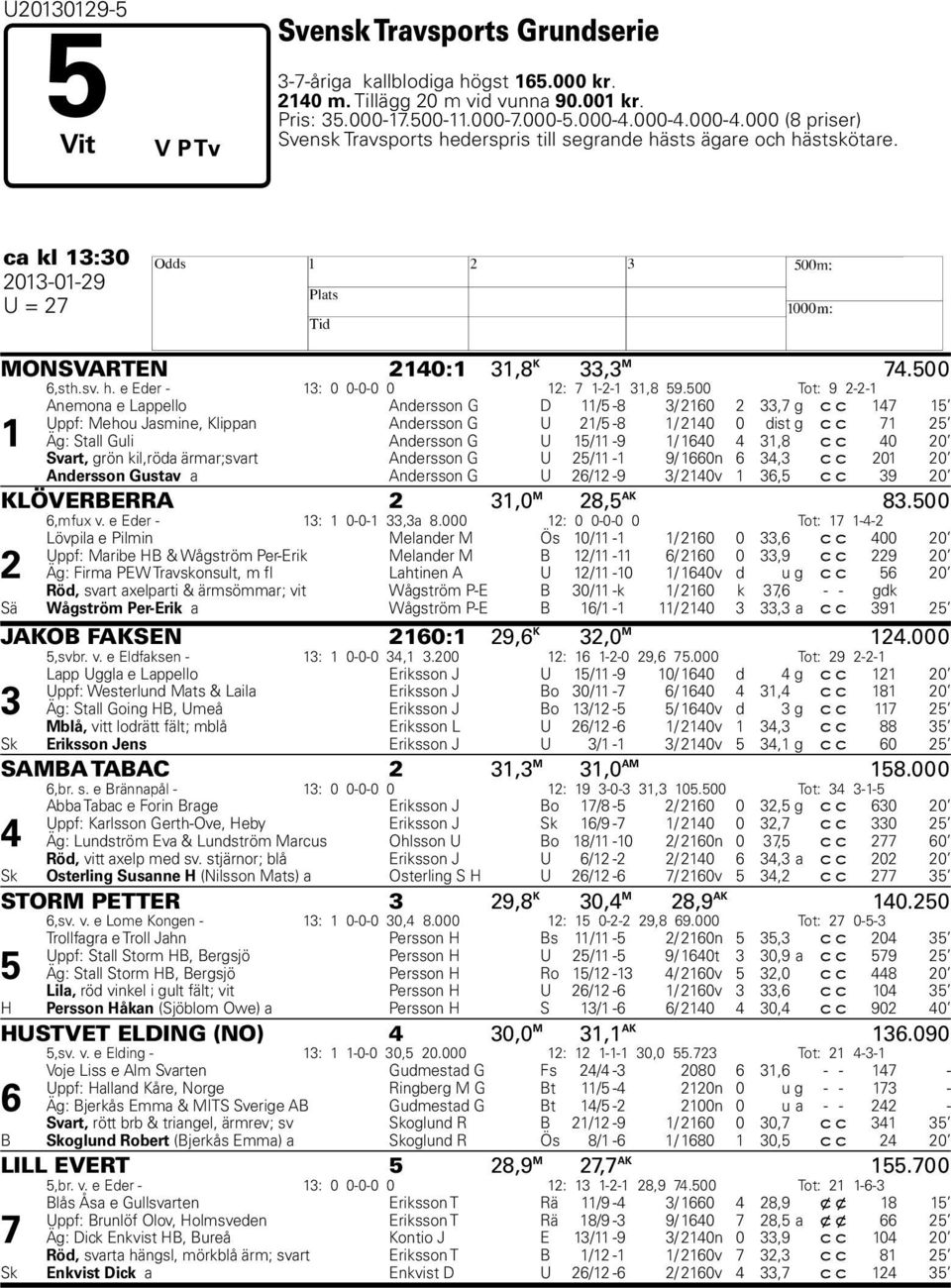 500 Tot: 9 2-2-1 1 Anemona e Lappello Andersson G D 11/5-8 3/ 2160 2 33,7 g c c 147 15 Uppf: Mehou Jasmine, Klippan Andersson G U 21/5-8 1/ 2140 0 dist g c c 71 25 Äg: Stall Guli Andersson G U