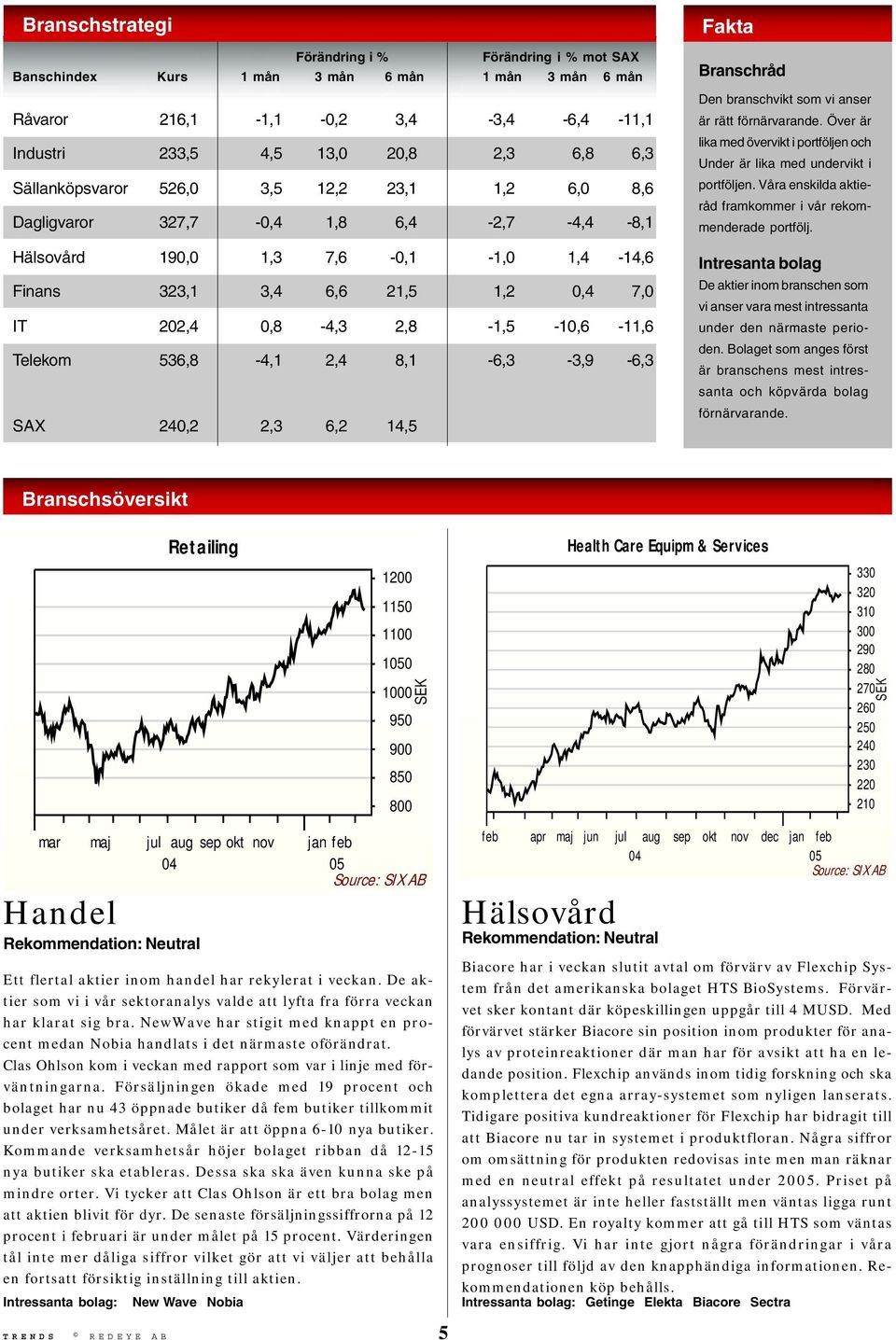 2,8-1,5-10,6-11,6 Telekom 536,8-4,1 2,4 8,1-6,3-3,9-6,3 SAX 240,2 2,3 6,2 14,5 Fakta Branschråd Den branschvikt som vi anser är rätt förnärvarande.