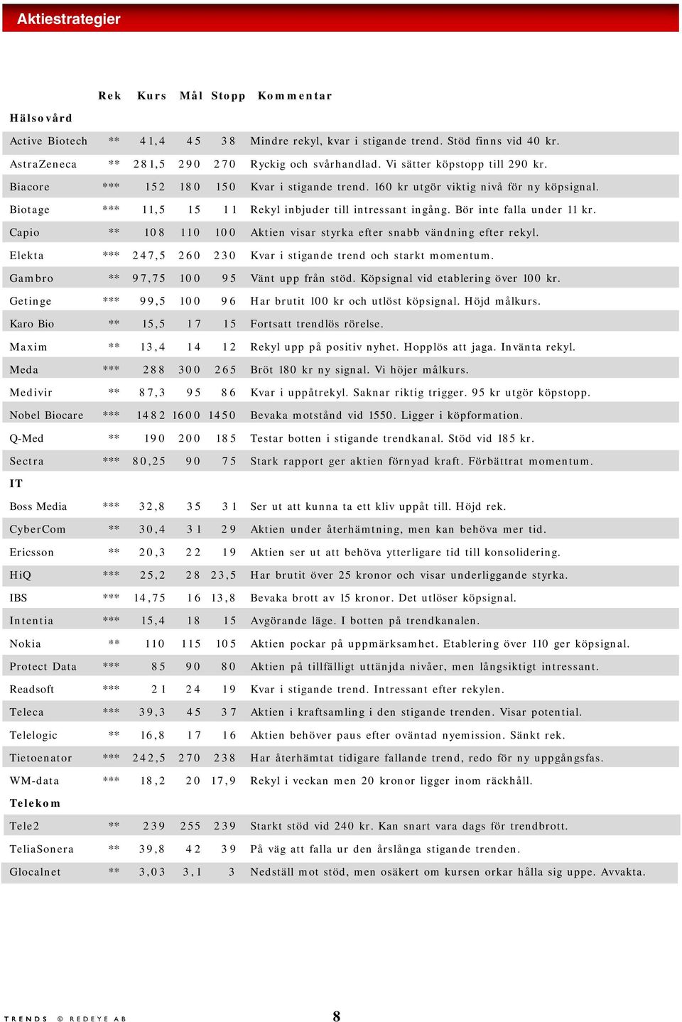 Bör inte falla under 11 kr. Capio ** 108 1 1 0 Aktien visar styrka efter snabb vändning efter rekyl. Elekta *** 247,5 260 230 Kvar i stigande trend och starkt momentum.