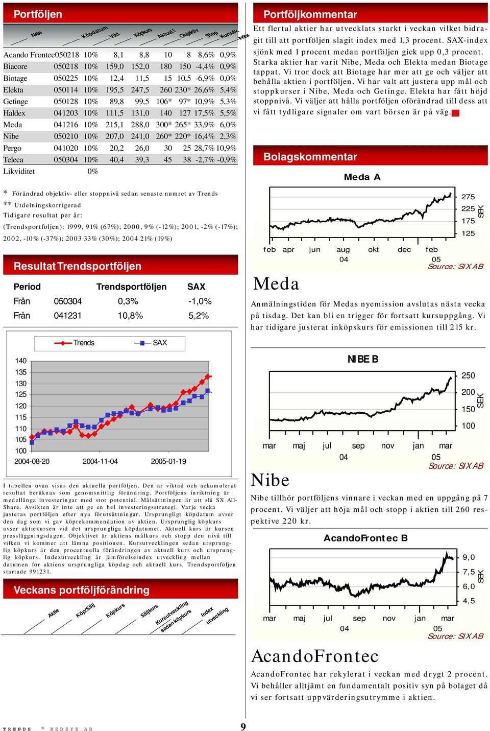 2,3% Pergo 1020 10% 20,2 26,0 30 25 28,7% 10,9% Teleca 03 10% 40,4 39,3 45 38-2,7% -0,9% Likviditet 0% * Förändrad objektiv- eller stoppnivå sedan senaste numret av Trends ** Utdelningskorrigerad