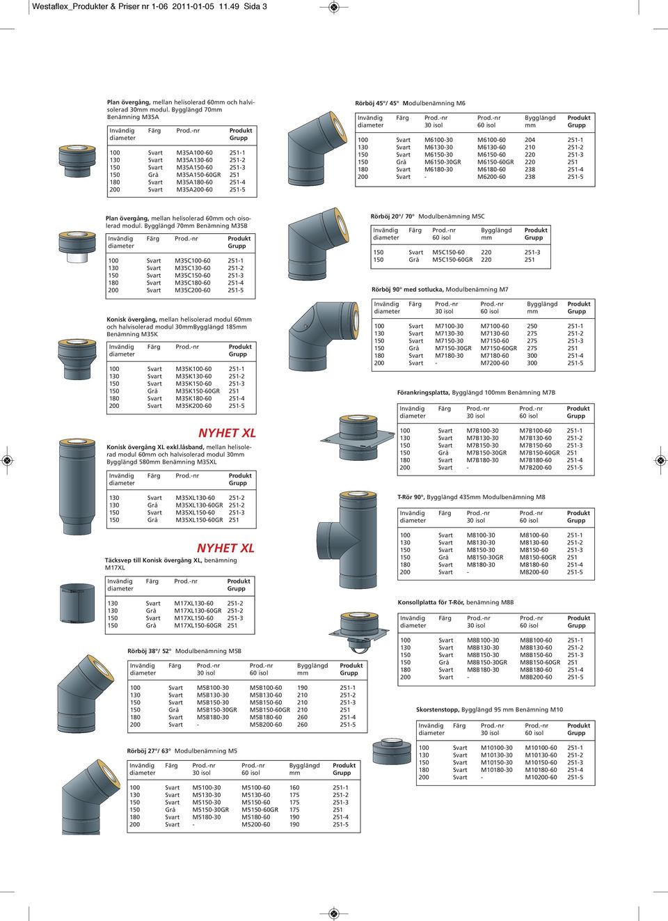 45 Modulbenämning M6 Invändig Färg Bygglängd 30 isol 60 isol 100 Svart M6100-30 M6100-60 204 251-1 130 Svart M6130-30 M6130-60 210 251-2 150 Svart M6150-30 M6150-60 220 251-3 150 Grå M6150-30GR