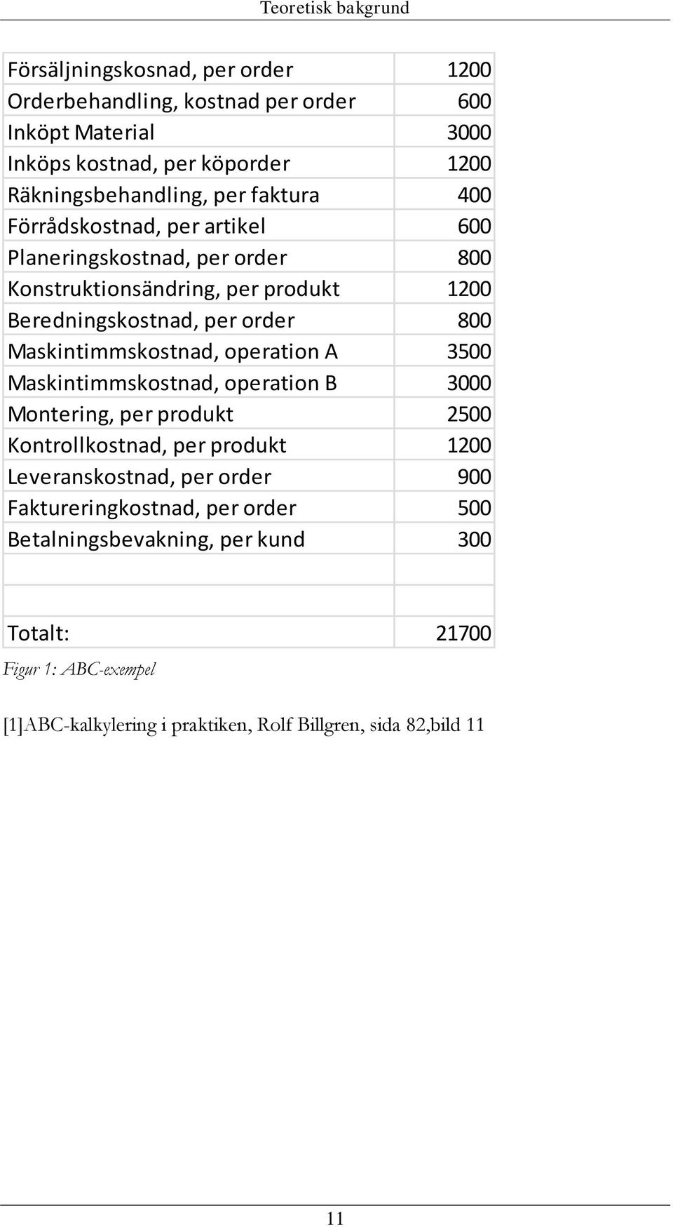 order 800 Maskintimmskostnad, operation A 3500 Maskintimmskostnad, operation B 3000 Montering, per produkt 2500 Kontrollkostnad, per produkt 1200 Leveranskostnad,