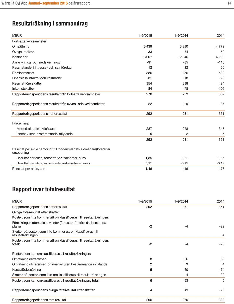 Resultat före skatter 354 338 494 Inkomstskatter -84-78 -106 Rapporteringsperiodens resultat från fortsatta verksamheter 270 259 389 Rapporteringsperiodens resultat från avvecklade verksamheter 22-29