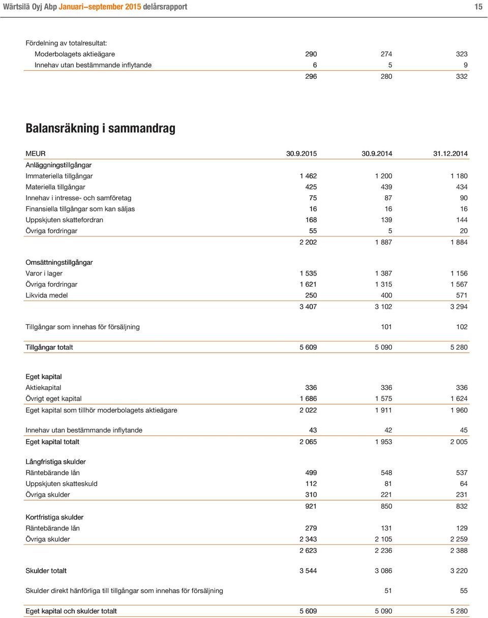 2014 Anläggningstillgångar Immateriella tillgångar 1 462 1 200 1 180 Materiella tillgångar 425 439 434 Innehav i intresse- och samföretag 75 87 90 Finansiella tillgångar som kan säljas 16 16 16