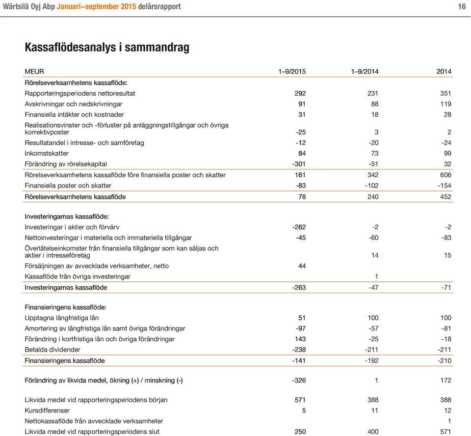 intresse- och samföretag -12-20 -24 Inkomstskatter 84 73 99 Förändring av rörelsekapital -301-51 32 Rörelseverksamhetens kassaflöde före finansiella poster och skatter 161 342 606 Finansiella poster