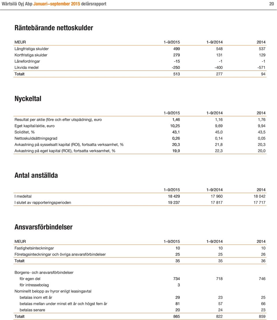 Soliditet, % 43,1 45,0 43,5 Nettoskuldsättningsgrad 0,26 0,14 0,05 Avkastning på sysselsatt kapital (ROI), fortsatta verksamhet, % 20,3 21,8 20,3 Avkastning på eget kapital (ROE), fortsatta