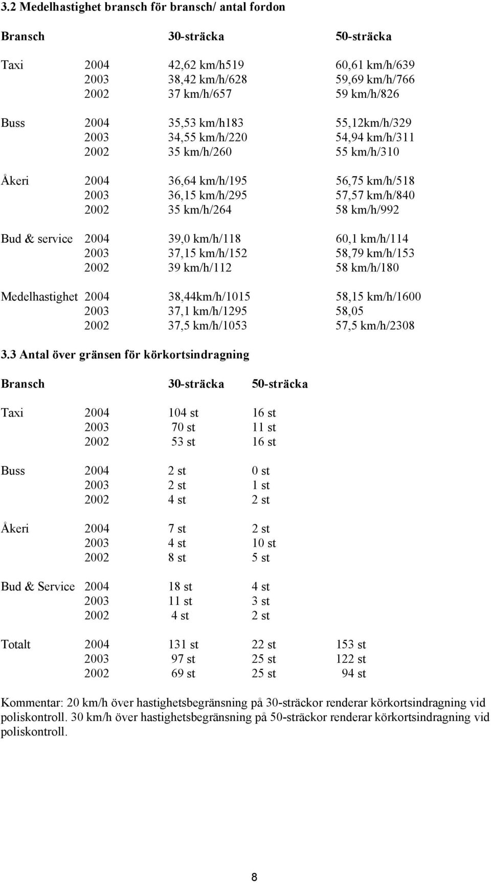 Bud & service 2004 39,0 km/h/118 60,1 km/h/114 2003 37,15 km/h/152 58,79 km/h/153 2002 39 km/h/112 58 km/h/180 Medelhastighet 2004 38,44km/h/1015 58,15 km/h/1600 2003 37,1 km/h/1295 58,05 2002 37,5