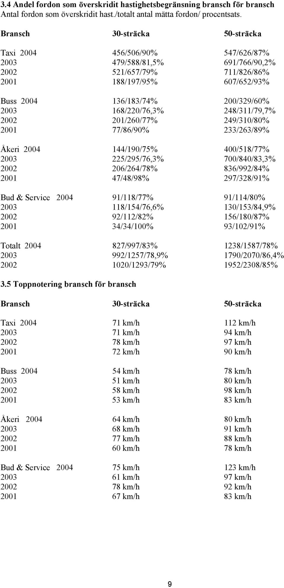 168/220/76,3% 248/311/79,7% 2002 201/260/77% 249/310/80% 2001 77/86/90% 233/263/89% Åkeri 2004 144/190/75% 400/518/77% 2003 225/295/76,3% 700/840/83,3% 2002 206/264/78% 836/992/84% 2001 47/48/98%