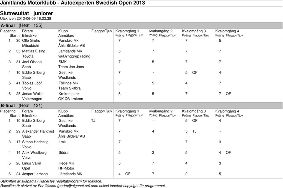 Skitbra 6 25 Jonas Wallin Krokoms mk 5 5 7 7 OF Volkswagen OK Q8 krokom (Heat 131) Flaggor/Tjuv Kvalomgång 1 1 10 Eddie Gilberg Gestrike TJ 7-5 OF Westlunds 2 29 Alexander