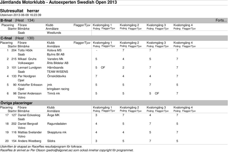 Nordgren Örnsköldsviks 7 7 5 90 Kristoffer Eriksson jmk 5 5 7 5 bringåsen racing 6 98 Daniel Andersson Timrå mk 5 5 5 OF 7 Kvalomgång 1 17