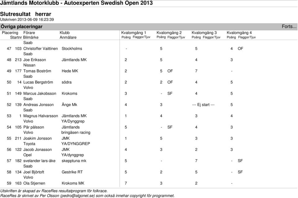 Jämtlands MK 1 3 YA/Dynggrep 5 105 Pär pålsson Jämtlands 5 - SF 3 bringåsen racing 55 211 Joakim Jonsson JMK 1 5 3 3 Toyota YA/DYNGGREP 56 122 Jacob