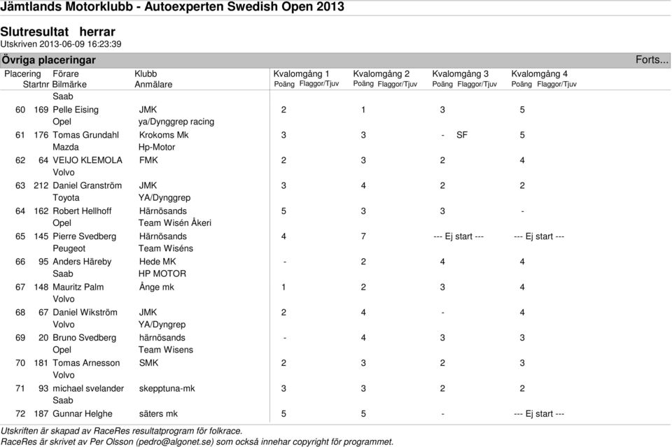 start --- Peugeot Team Wiséns 66 95 Anders Häreby Hede MK - 2 HP MOTOR 67 18 Mauritz Palm Ånge mk 1 2 3 68 67 Daniel Wikström JMK 2 - YA/Dyngrep 69 20 Bruno
