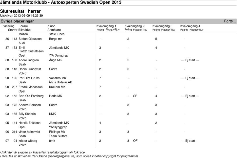 207 Fredrik Jonasson Krokom MK 7 - - - 92 152 Bert-Ola Forsberg Hede MK 2 - SF --- Ej start --- 93 172 Anders Persson Södra - 3 3-93 165 Billy Söderin KMK