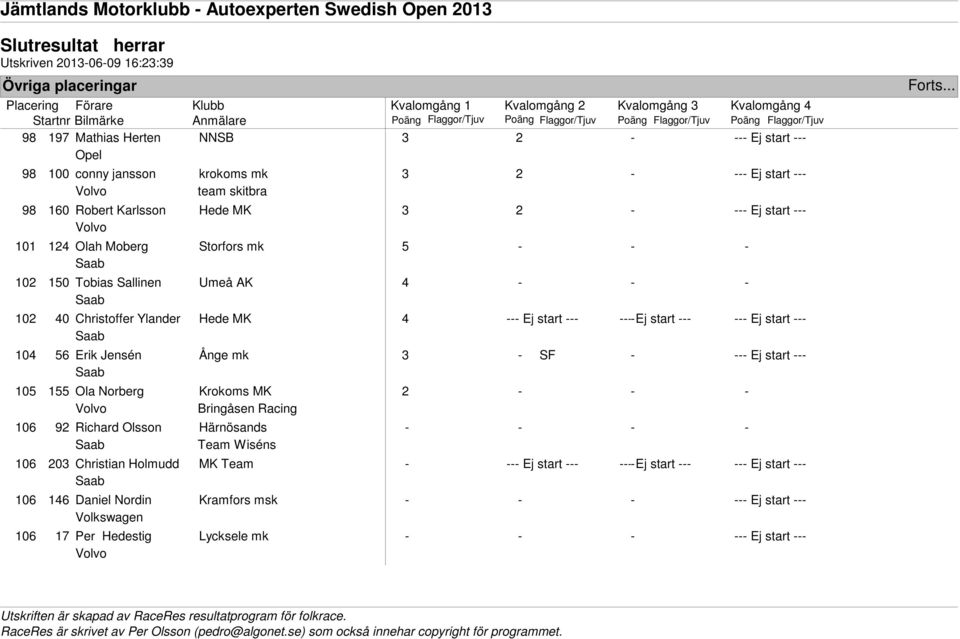 Erik Jensén Ånge mk 3 - SF - --- Ej start --- 105 155 Ola Norberg Krokoms MK 2 - - - Bringåsen Racing 106 92 Richard Olsson Härnösands - - - - Team Wiséns 106 203 Christian