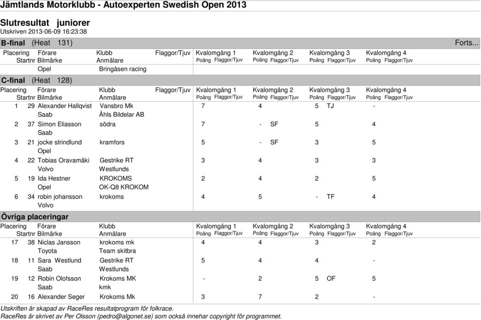 Gestrike RT 3 3 3 Westlunds 5 19 Ida Hestner KROKOMS 2 2 5 OK-Q8 KROKOM 6 3 robin johansson krokoms 5 - TF Kvalomgång 1 17 38 Niclas Jansson krokoms mk 3