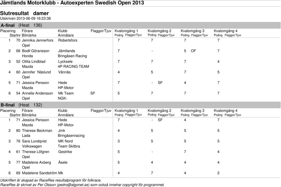 6 5 Annelie Andersson Mk Team SF 5 7 7 7 NGK- (Heat 132) Flaggor/Tjuv Kvalomgång 1 1 71 Jessica Persson Hede 7 - SF 7 Mazda HP-Motor 2 80 Therese Beckman Jmk 5 5 5