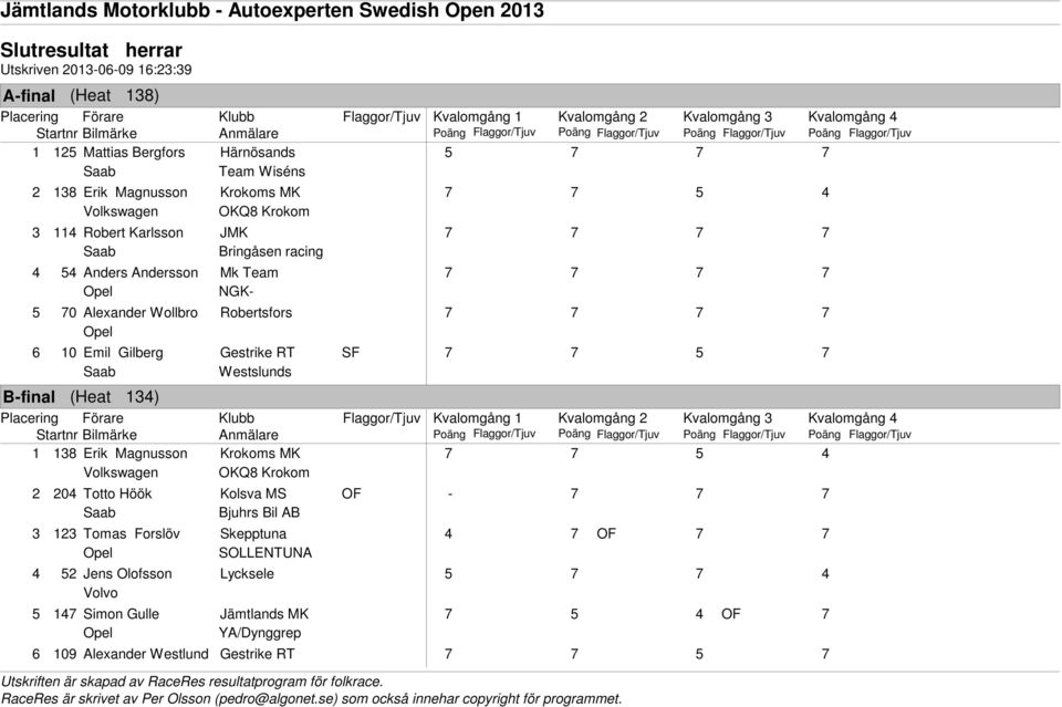 7 Westslunds (Heat 13) Flaggor/Tjuv Kvalomgång 1 1 138 Erik Magnusson Krokoms MK 7 7 5 Volkswagen OKQ8 Krokom 2 20 Totto Höök Kolsva MS OF - 7 7 7 Bjuhrs Bil AB 3 123