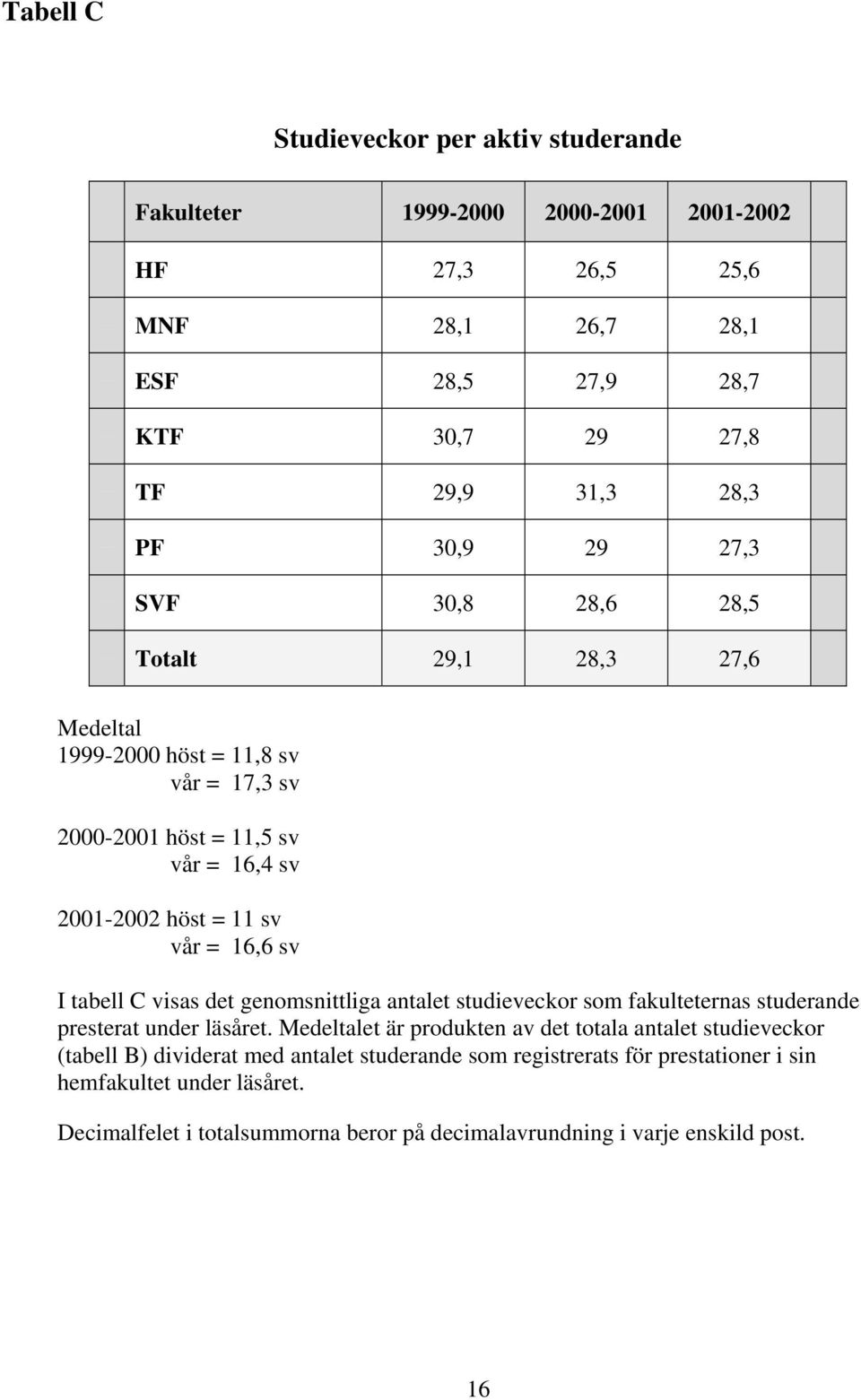 tabell C visas det genomsnittliga antalet studieveckor som fakulteternas studerande presterat under läsåret.