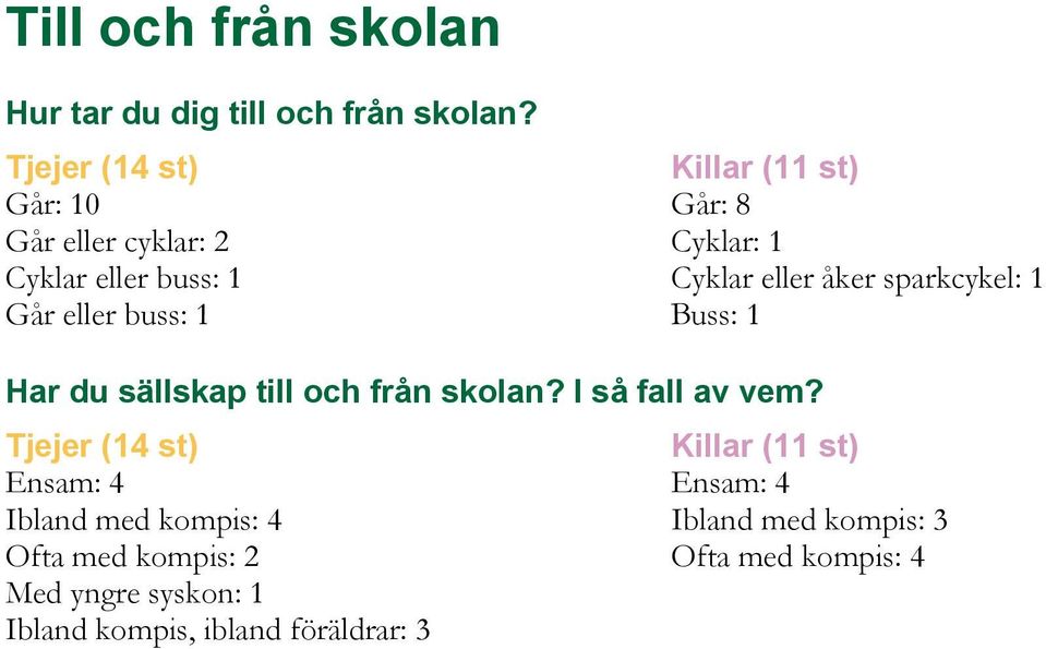 1 Cyklar eller åker sparkcykel: 1 Buss: 1 Har du sällskap till och från skolan? I så fall av vem?