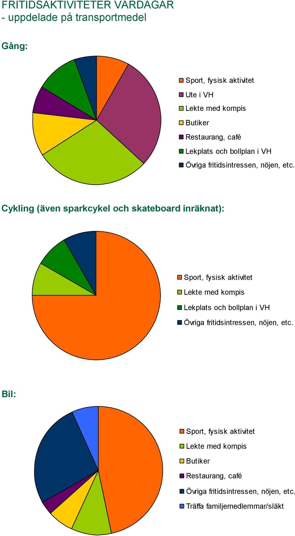 Cykling (även sparkcykel och skateboard inräknat): Sport, fysisk aktivitet Lekte med kompis Lekplats och bollplan i VH