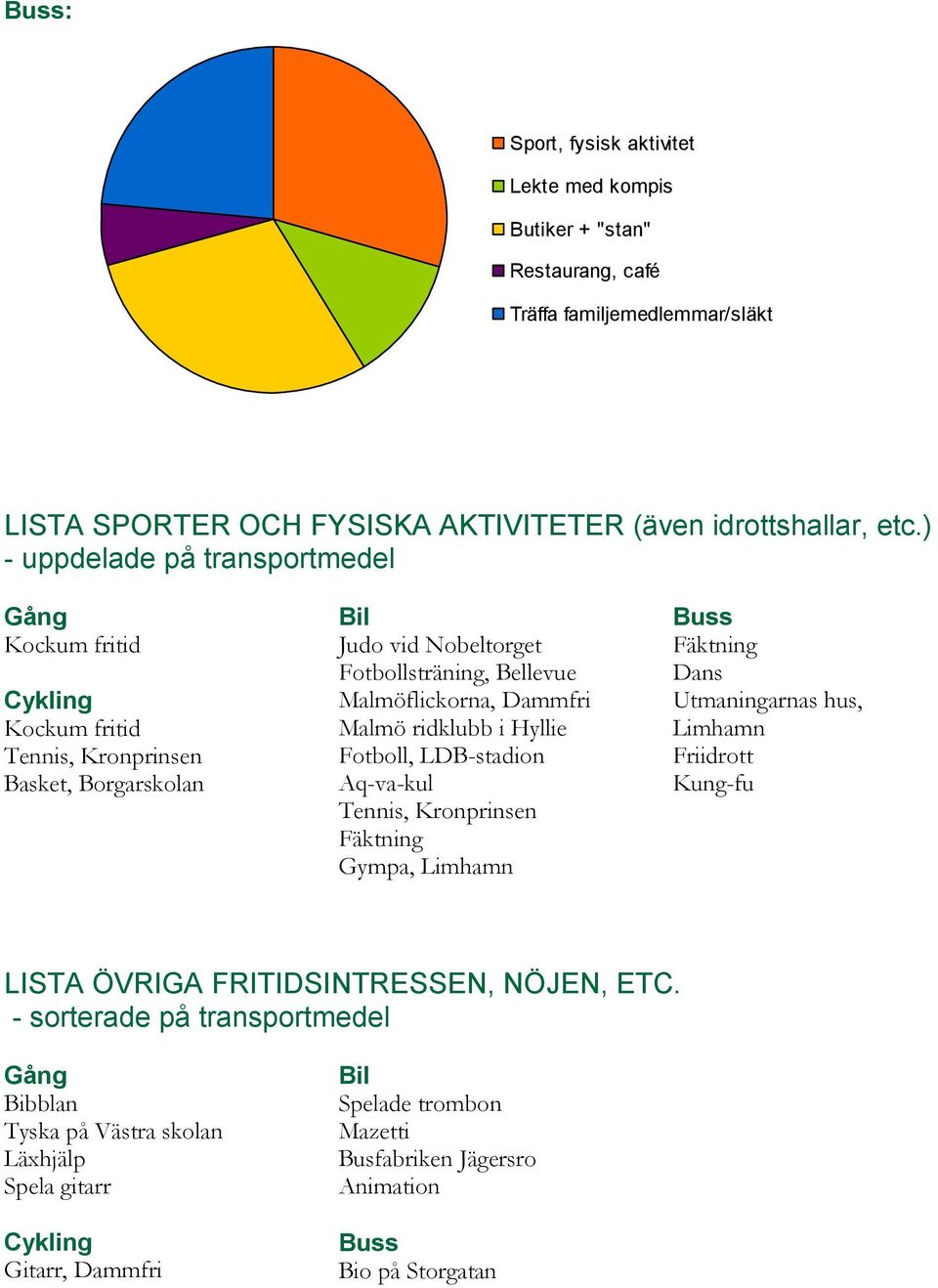 Malmö ridklubb i Hyllie Fotboll, LDB-stadion Aq-va-kul Tennis, Kronprinsen Fäktning Gympa, Limhamn Buss Fäktning Dans Utmaningarnas hus, Limhamn Friidrott Kung-fu LISTA ÖVRIGA