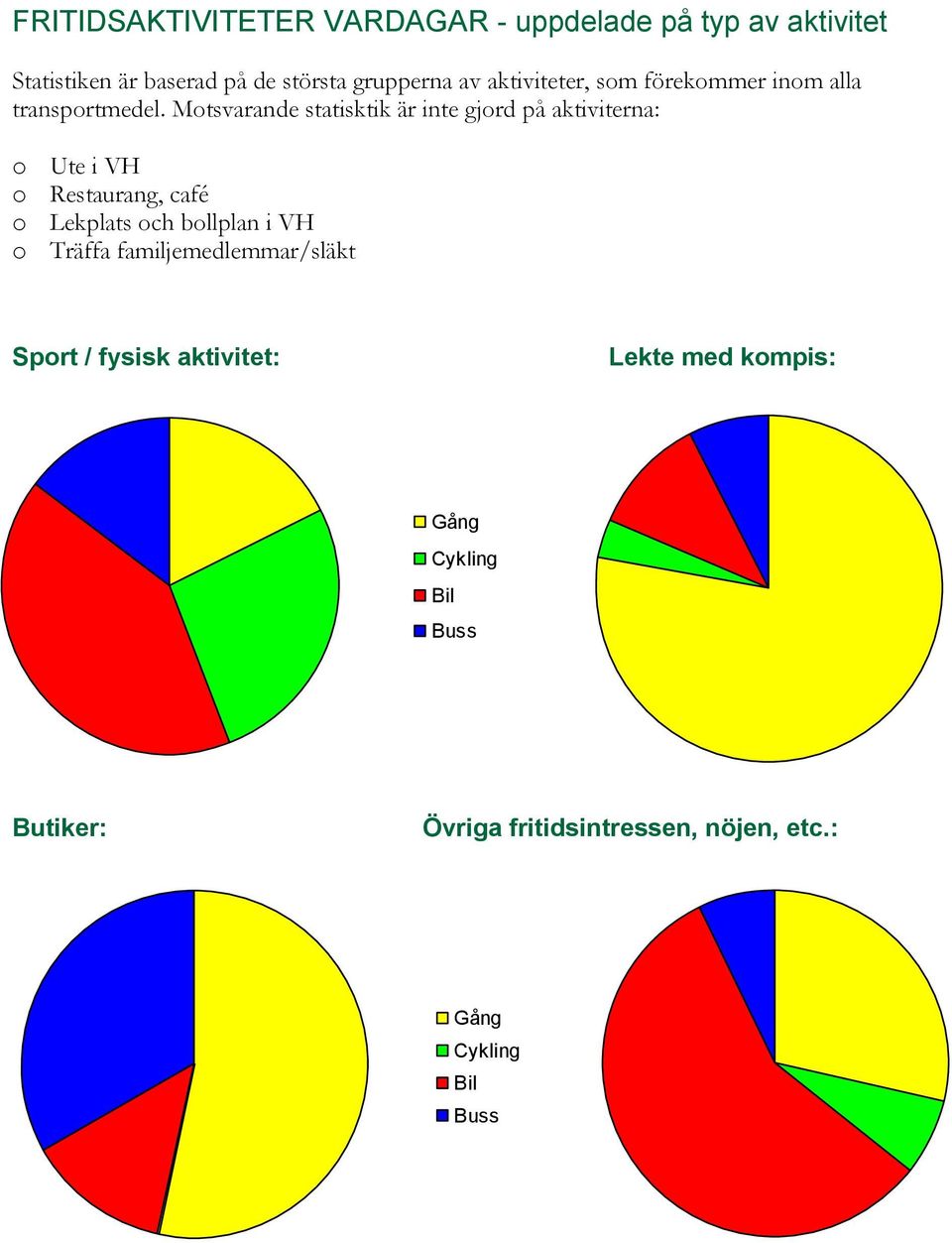 Motsvarande statisktik är inte gjord på aktiviterna: o Ute i VH o Restaurang, café o Lekplats och bollplan i VH o Träffa