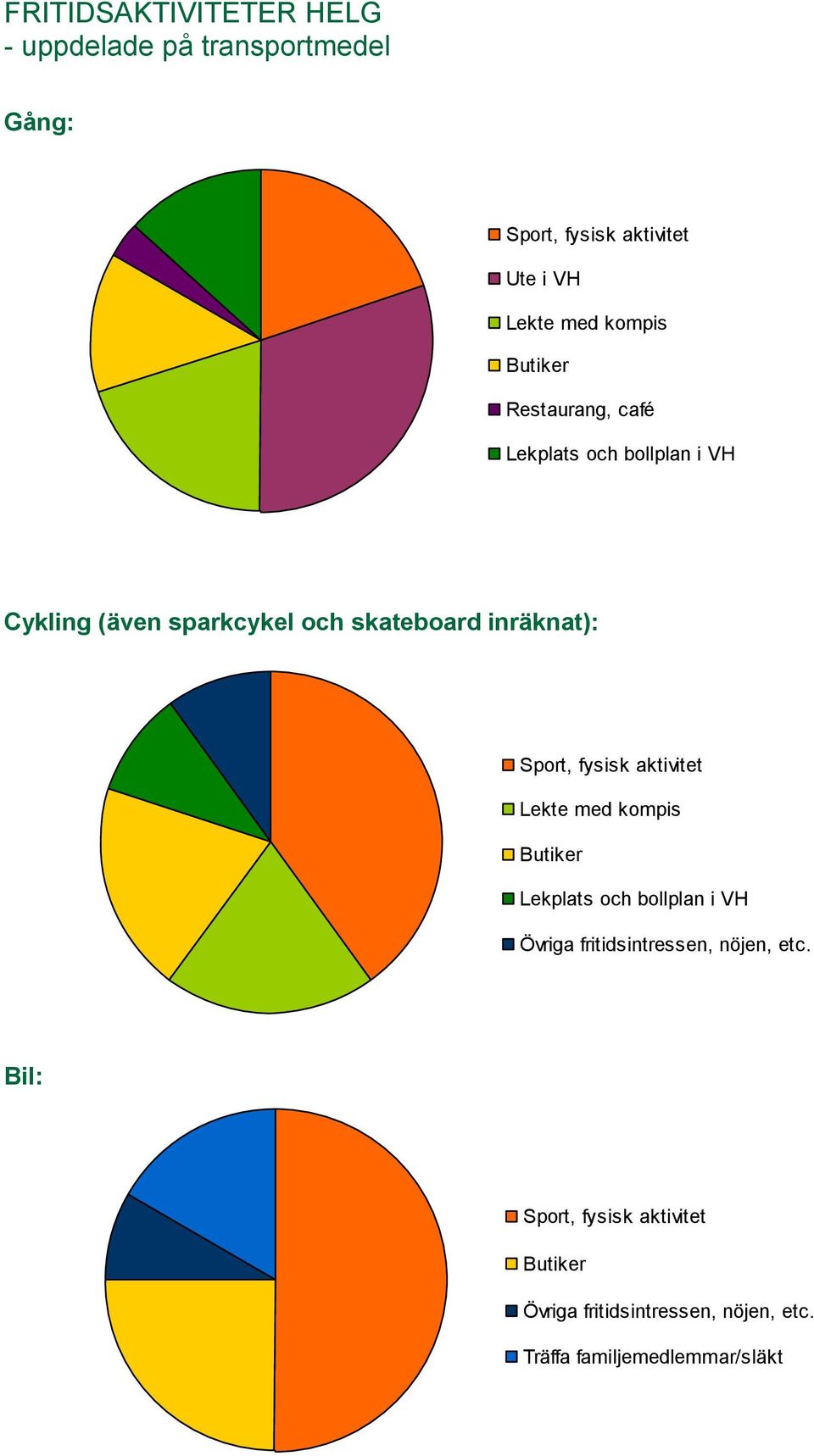 inräknat): Sport, fysisk aktivitet Lekte med kompis Butiker Lekplats och bollplan i VH Övriga