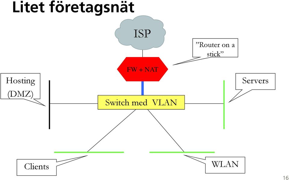 NAT Hosting Servers (DMZ)