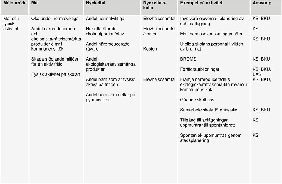 personal i vikten av bra mat, BKU, BKU Skapa stödjande miljöer för en aktiv fritid Fysisk aktivitet på skolan Andel ekologiska/rättvisemärkta produkter Andel barn som är fysiskt aktiva på fritiden