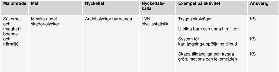 olycksstatistik Trygga skolvägar Utbilda barn och unga i trafiken System för