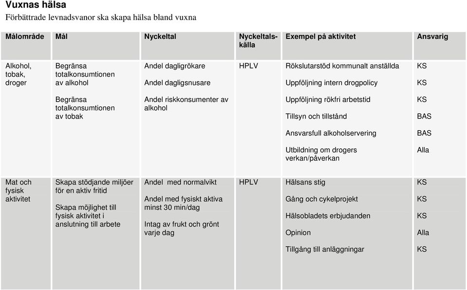 tillstånd Ansvarsfull alkoholservering Utbildning om drogers verkan/påverkan Alla Mat och fysisk aktivitet Skapa stödjande miljöer för en aktiv fritid Skapa möjlighet till fysisk aktivitet i